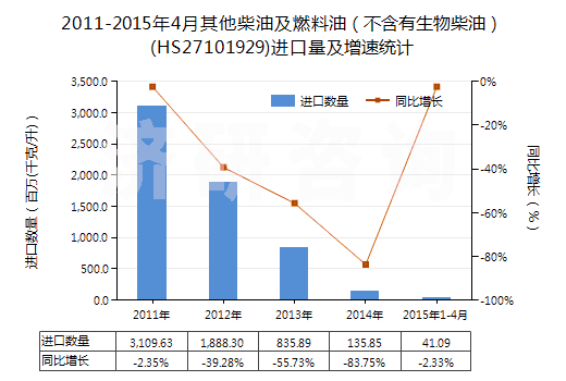 2011-2015年4月其他柴油及燃料油（不含有生物柴油）(HS27101929)進(jìn)口量及增速統(tǒng)計(jì)